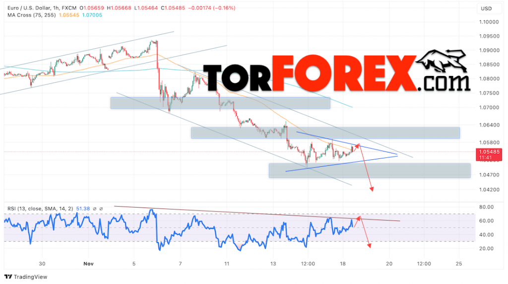 Прогноз Евро Доллар EUR/USD на 19 ноября 2024