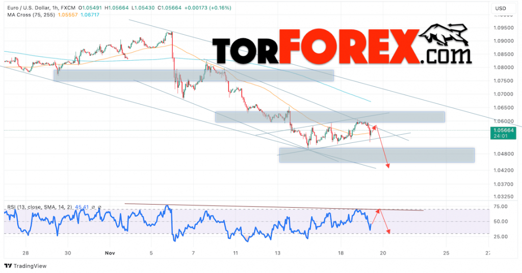 Прогноз Евро Доллар EUR/USD на 20 ноября 2024