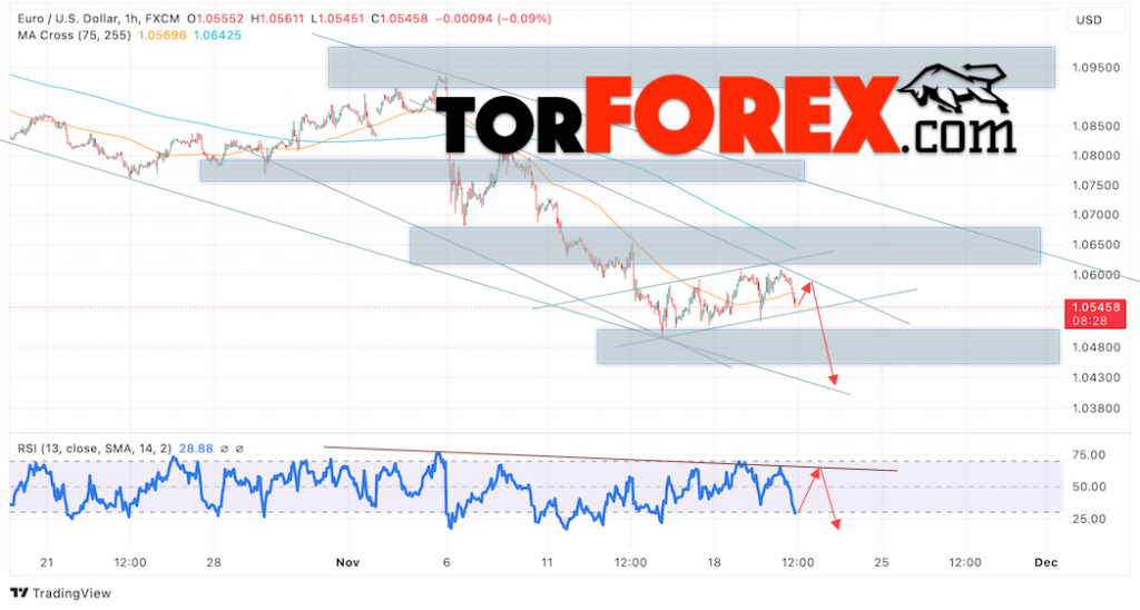 Прогноз Евро Доллар EUR/USD на 21 ноября 2024