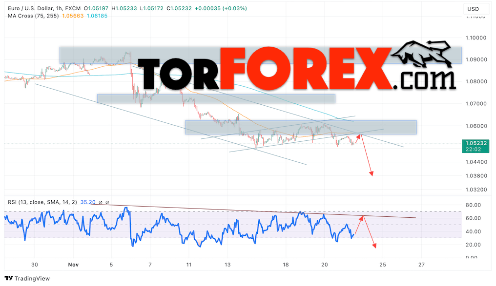 Прогноз Евро Доллар EUR/USD на 22 ноября 2024