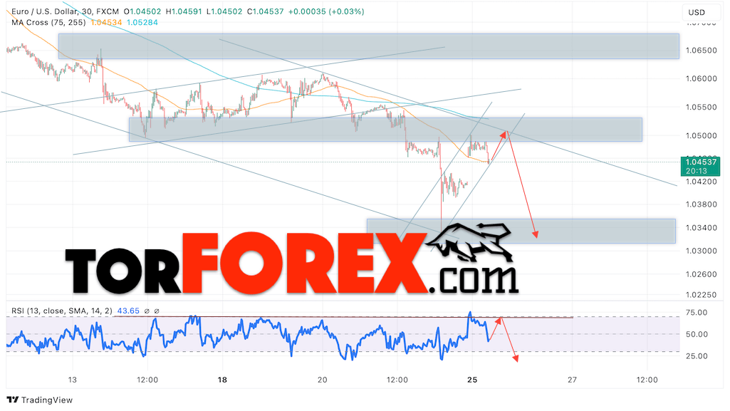 Прогноз Евро Доллар EUR/USD на 26 ноября 2024