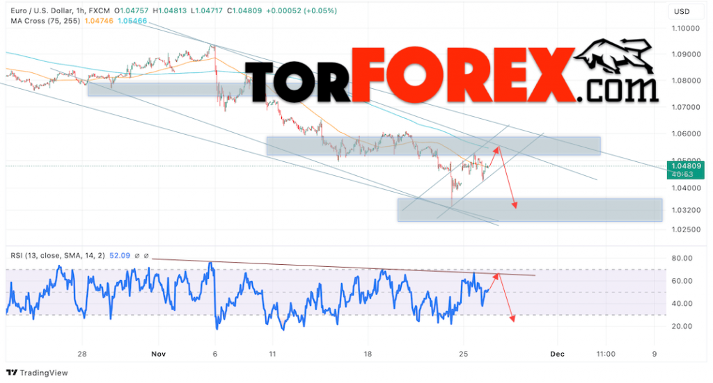 Прогноз Евро Доллар EUR/USD на 27 ноября 2024