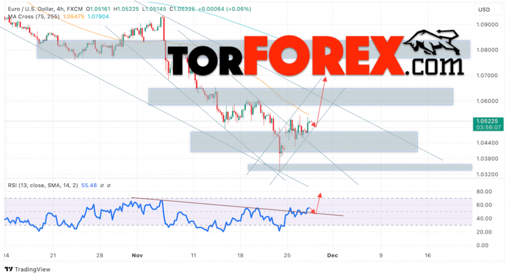 Прогноз Евро Доллар EUR/USD на 28 ноября 2024