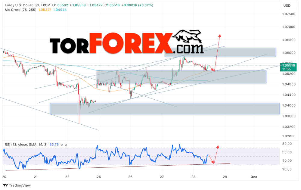 Прогноз Евро Доллар EUR/USD на 29 ноября 2024