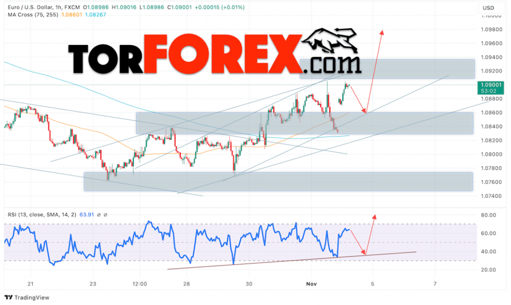 Прогноз Евро Доллар EUR/USD на 5 ноября 2024