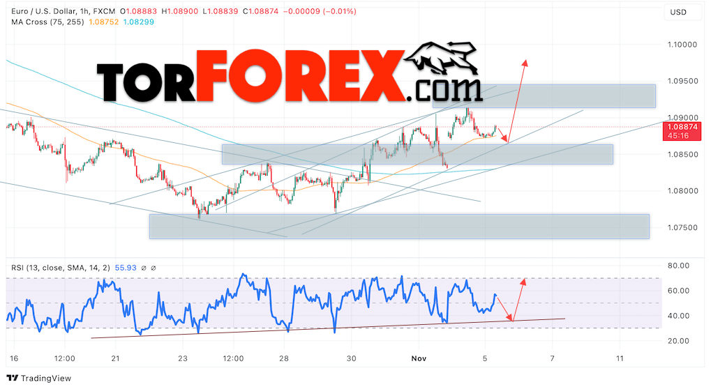 Прогноз Евро Доллар EUR/USD на 6 ноября 2024