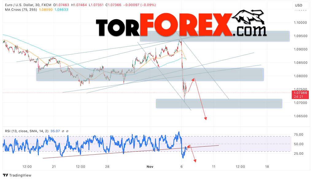 Прогноз Евро Доллар EUR/USD на 7 ноября 2024