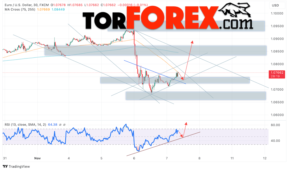 Прогноз Евро Доллар EUR/USD на 8 ноября 2024