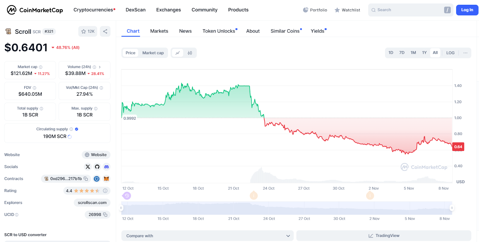 scroll криптовалюта листинг