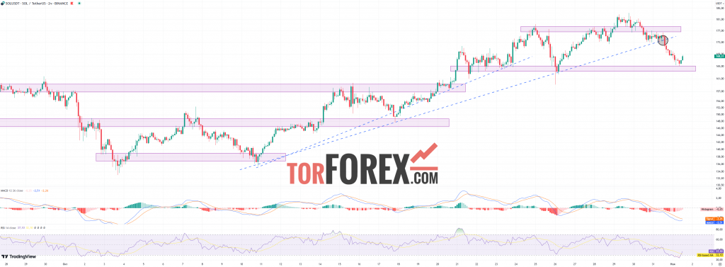 Solana прогноз SOL/USD на 1 ноября 2024