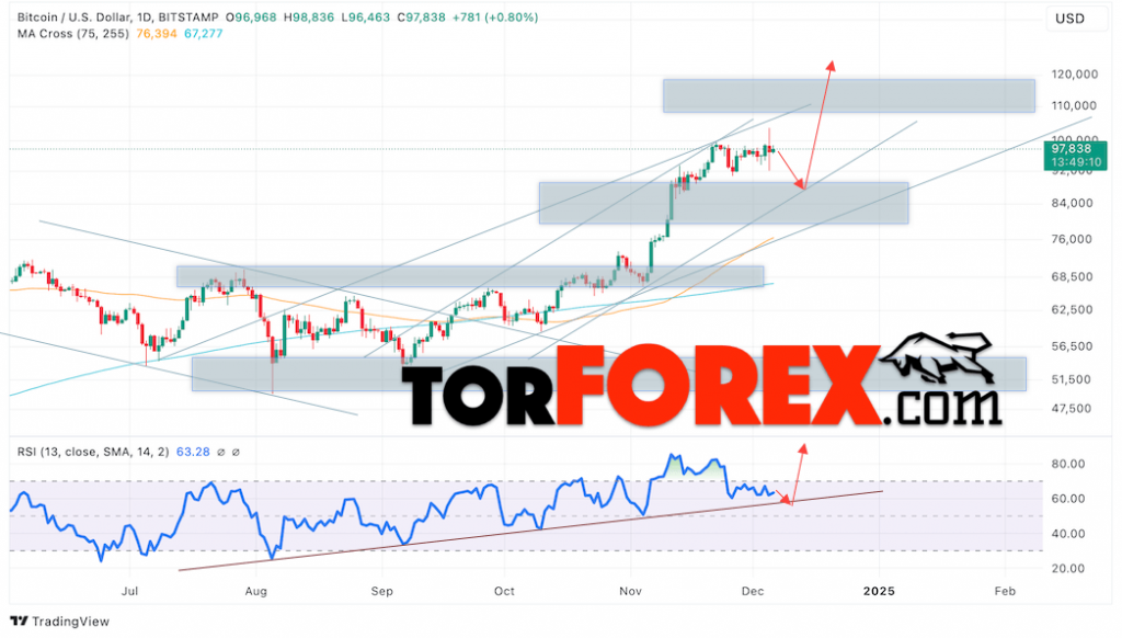 Bitcoin прогноз на неделю 9 — 13 декабря 2024