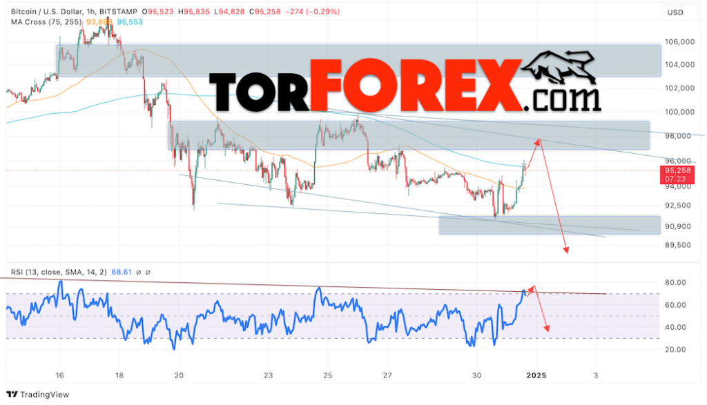 BTC/USD прогноз курса Биткоина на 1 января 2025