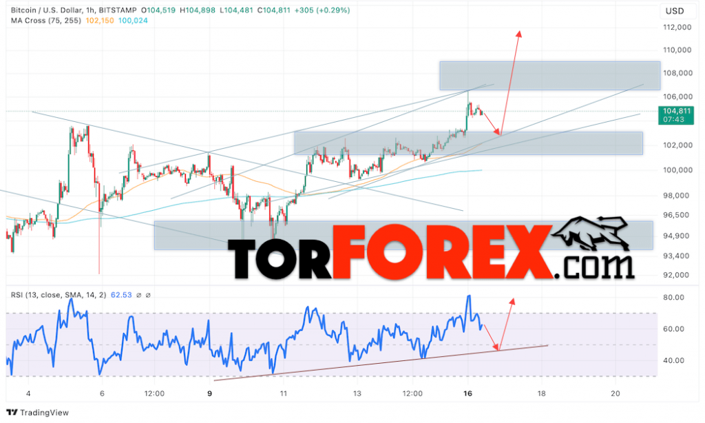 BTC/USD прогноз курса Биткоина на 17 декабря 2024