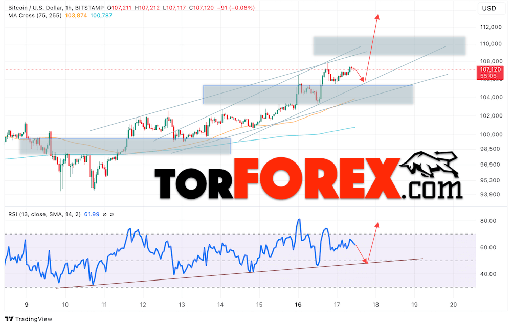 BTC/USD прогноз курса Биткоина на 18 декабря 2024