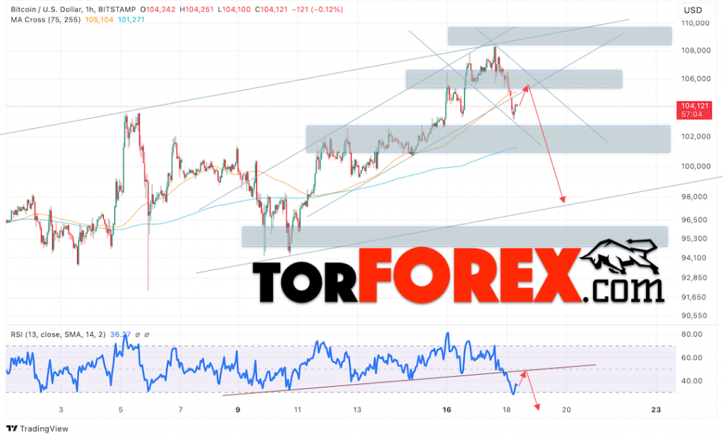 BTC/USD прогноз курса Биткоина на 19 декабря 2024