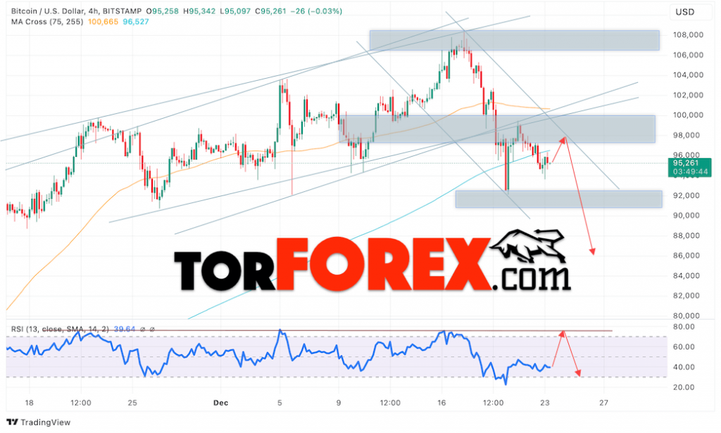 BTC/USD прогноз курса Биткоина на 24 декабря 2024