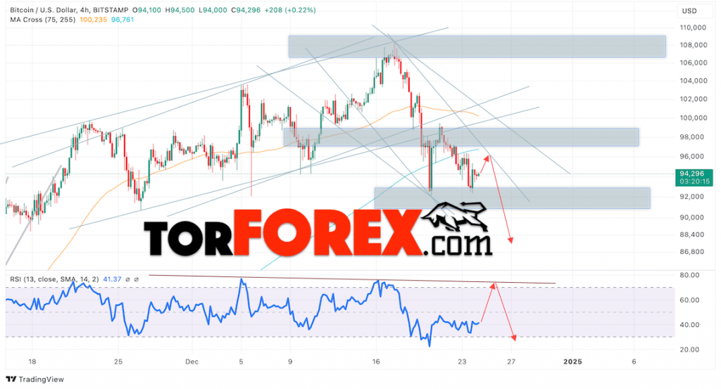 BTC/USD прогноз курса Биткоина на 25 декабря 2024