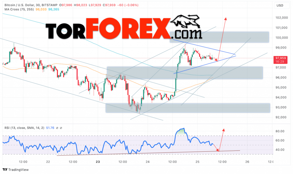 BTC/USD прогноз курса Биткоина на 26 декабря 2024