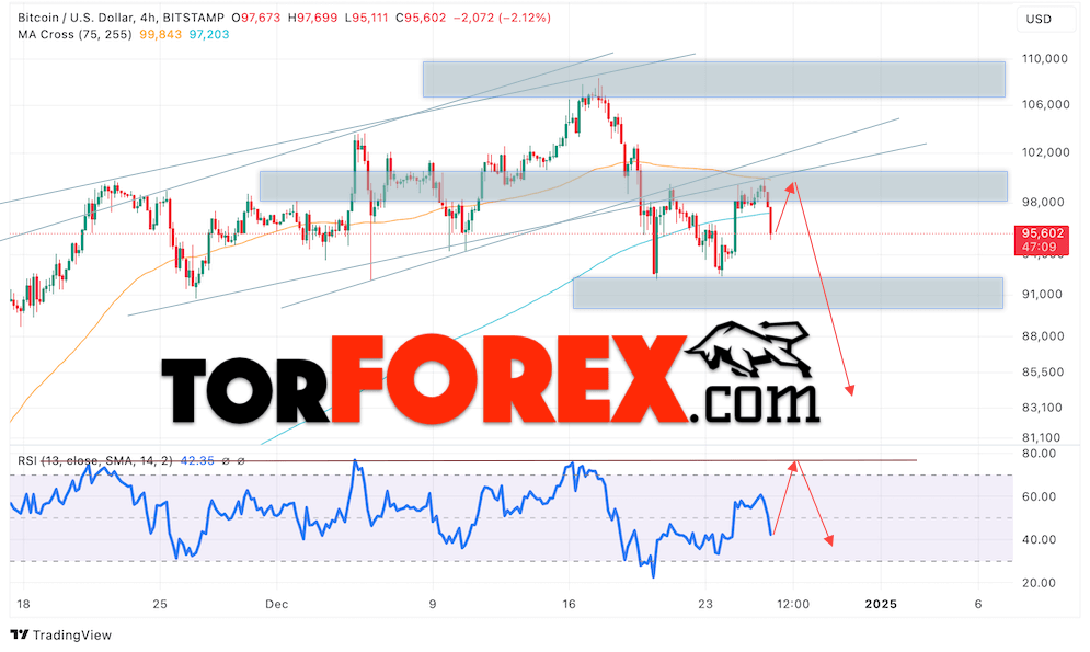 BTC/USD прогноз курса Биткоина на 27 декабря 2024