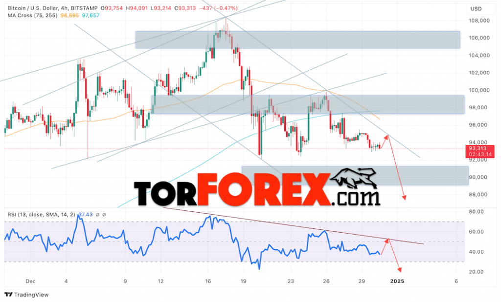 BTC/USD прогноз курса Биткоина на 31 декабря 2024