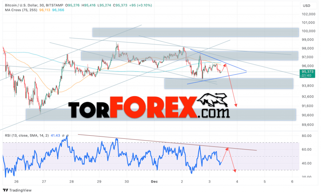 BTC/USD прогноз курса Биткоина на 4 декабря 2024