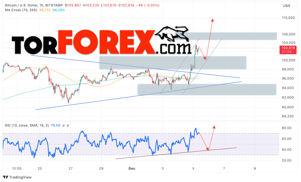 BTC/USD прогноз курса Биткоина на 6 декабря 2024