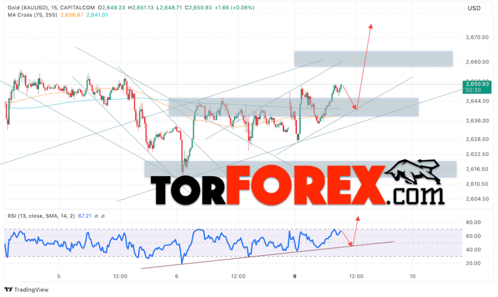 Цена Золота прогноз XAU/USD на 10 декабря 2024