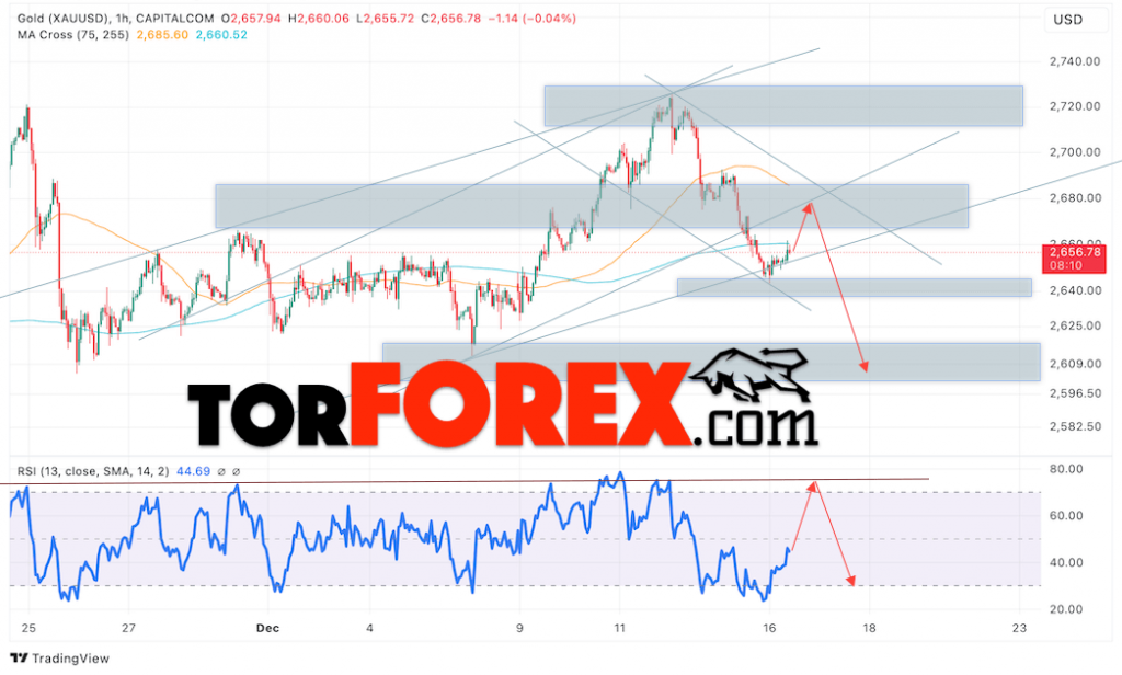 Цена Золота прогноз XAU/USD на 17 декабря 2024