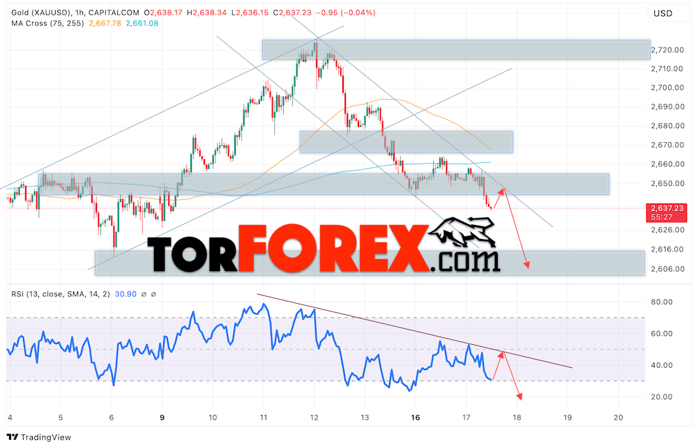 Цена Золота прогноз XAU/USD на 18 декабря 2024