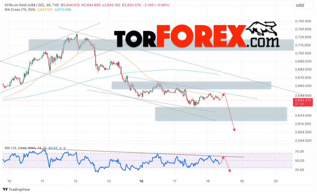 Цена Золота прогноз XAU/USD на 19 декабря 2024