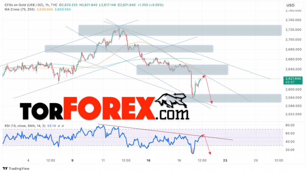 Цена Золота прогноз XAU/USD на 20 декабря 2024