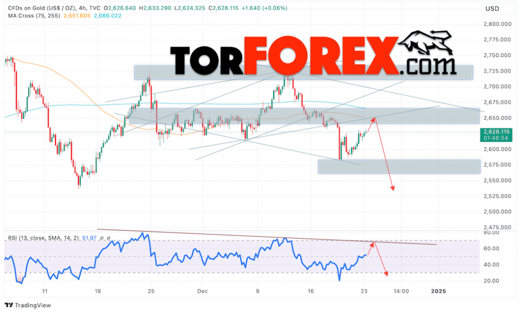 Цена Золота прогноз XAU/USD на 24 декабря 2024