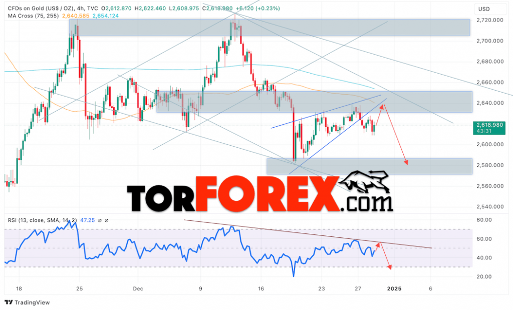 Цена Золота прогноз XAU/USD на 31 декабря 2024