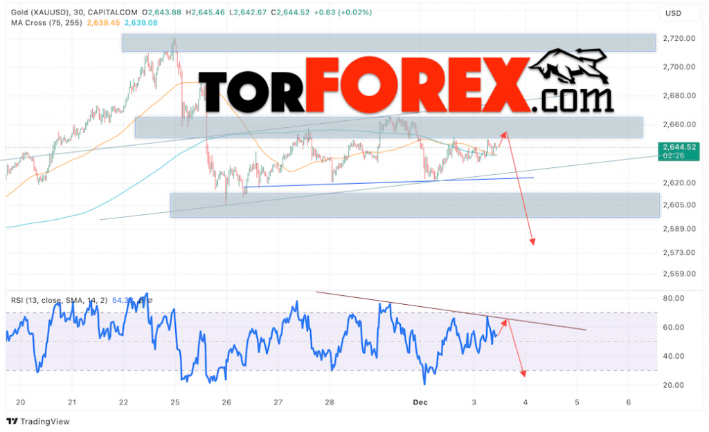 Цена Золота прогноз XAU/USD на 4 декабря 2024