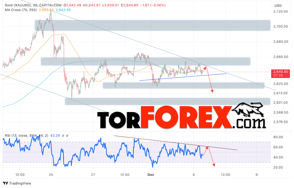 Цена Золота прогноз XAU/USD на 5 декабря 2024