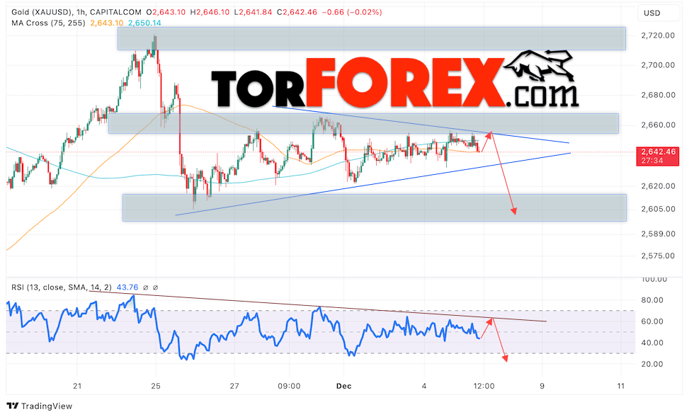 Цена Золота прогноз XAU/USD на 6 декабря 2024