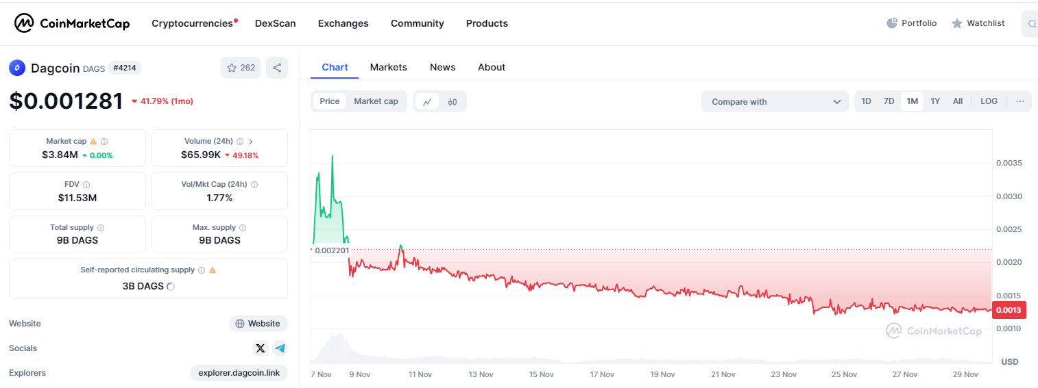 dagcoin цена