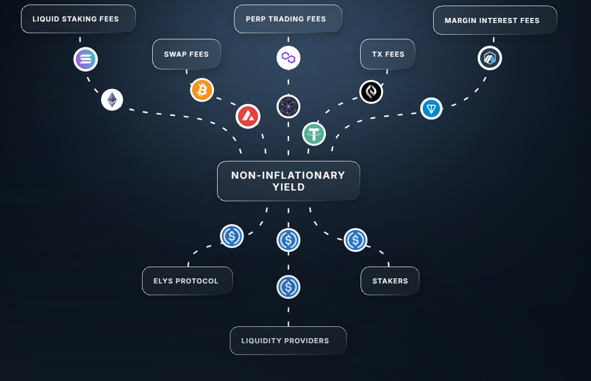 Elys Network premarket