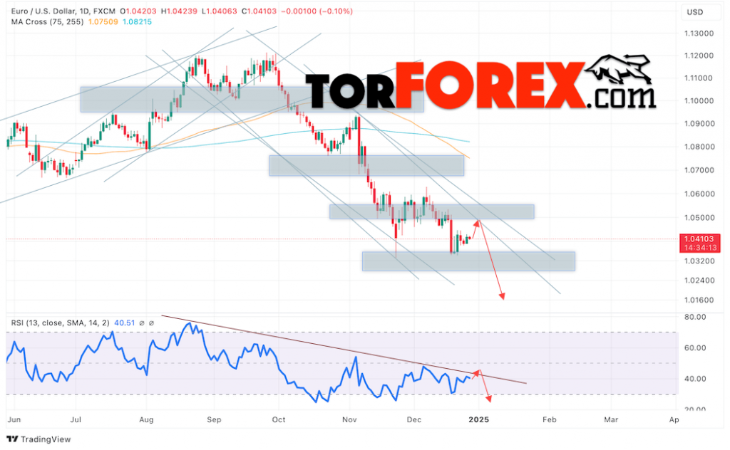 EUR/USD прогноз на 30 декабря 2024 — 3 января 2025