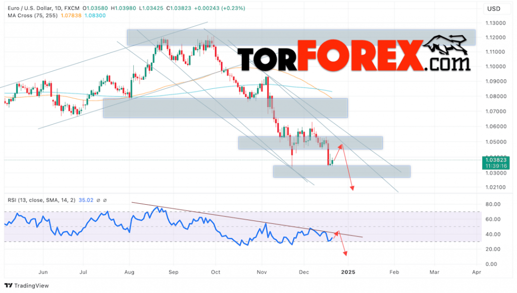 EUR/USD прогноз на неделю 23 — 27 декабря 2024