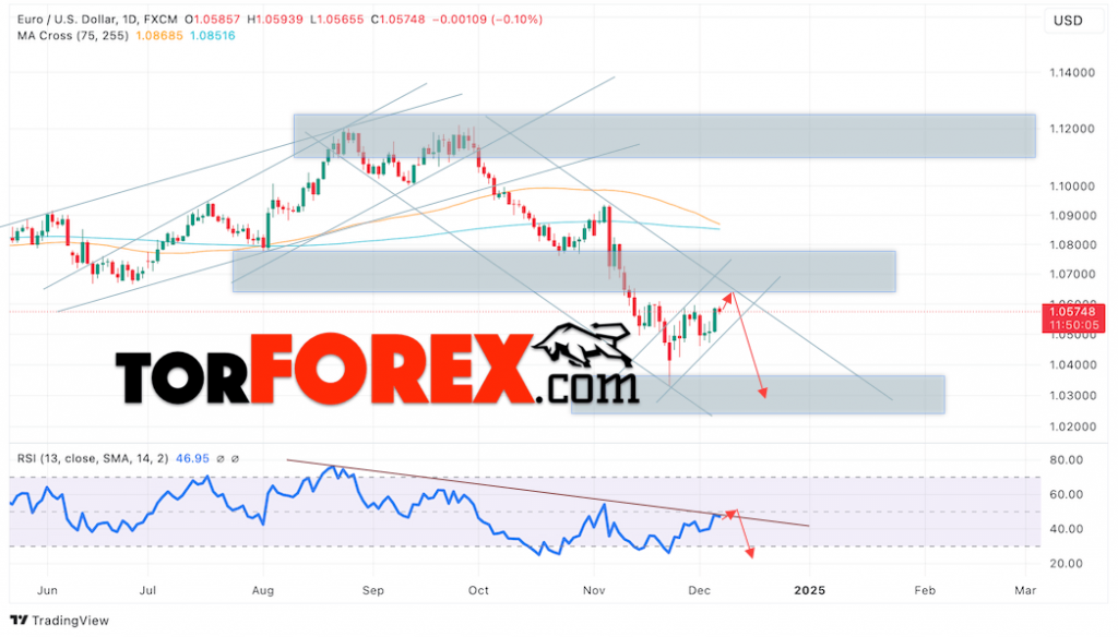 EUR/USD прогноз на неделю 9 — 13 декабря 2024