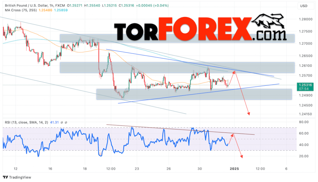 GBP/USD прогноз Британского Фунта на 1 января 2025