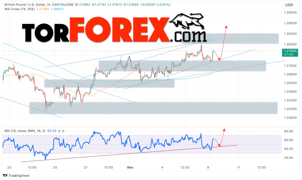 GBP/USD прогноз Британского Фунта на 10 декабря 2024