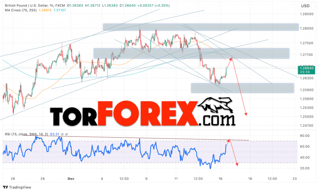 GBP/USD прогноз Британского Фунта на 17 декабря 2024