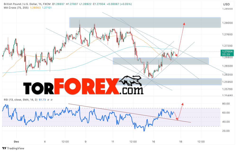 GBP/USD прогноз Британского Фунта на 18 декабря 2024