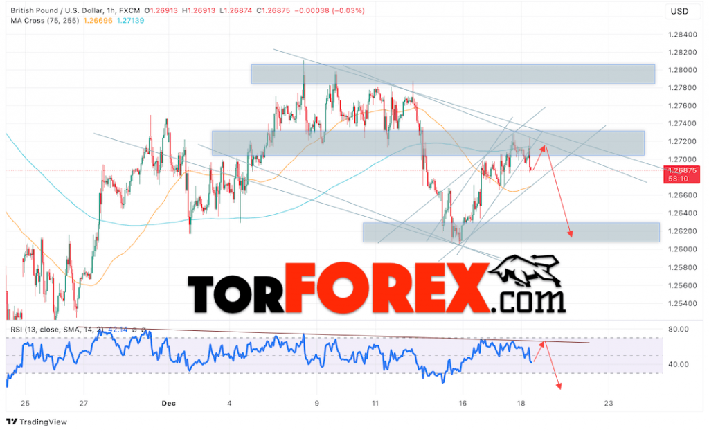 GBP/USD прогноз Британского Фунта на 19 декабря 2024