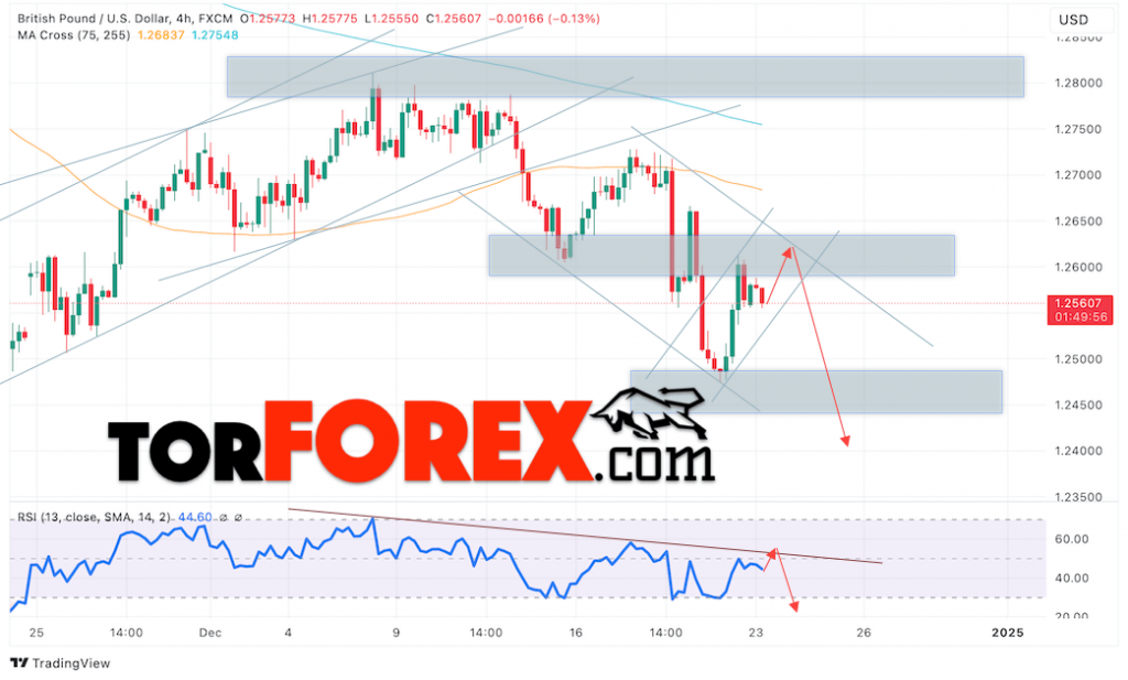 GBP/USD прогноз Британского Фунта на 24 декабря 2024