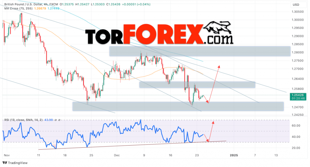 GBP/USD прогноз Британского Фунта на 25 декабря 2024