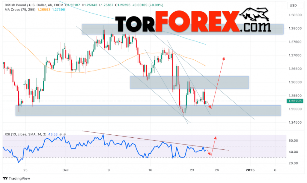 GBP/USD прогноз Британского Фунта на 26 декабря 2024