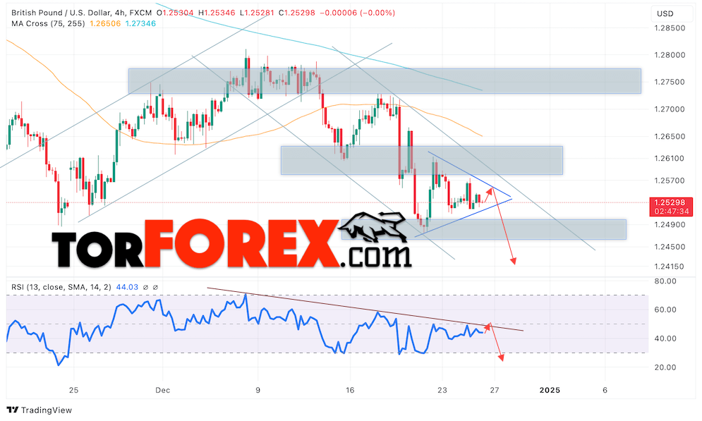 GBP/USD прогноз Британского Фунта на 27 декабря 2024